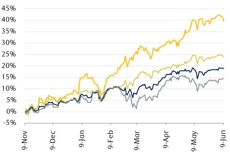 The chart shows that the Financials sector has outperformed the broader U.S. equity market and other key segments significantly since November 9, 2020, when the Pfizer vaccine was approved. Financials are up 39.7% since then, whereas the broader 