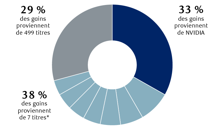 Contribution au gain de 15,8 % de l’indice S&P 500 depuis le début de l’année