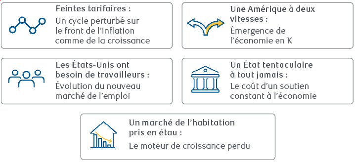 Cinq perturbations du cycle économique aux États-Unis