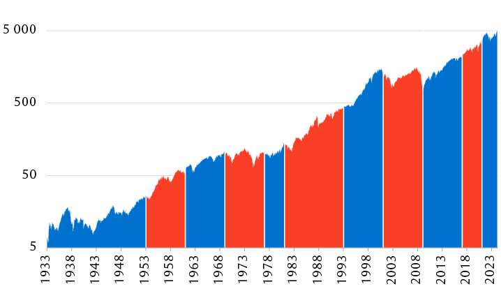 Rendement de l’indice S&P 500 depuis 1933 selon le contrôle du parti à la présidence (échelle logarithmique)