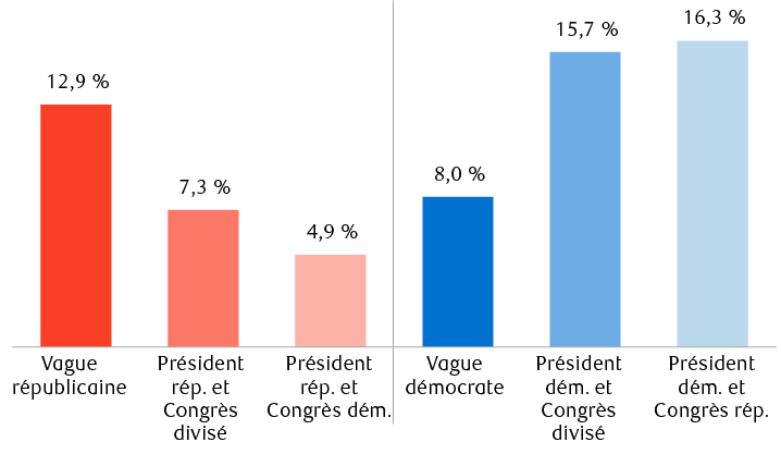 Rendements annuels moyens de l’indice S&P 500 depuis 1953 selon le contrôle des partis