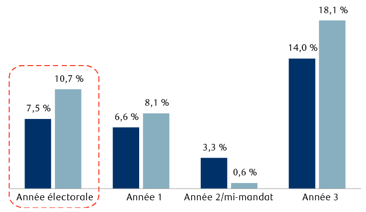 Rendement de l’indice S&P 500 pendant les cycles d’élections présidentielles américaines depuis 1928