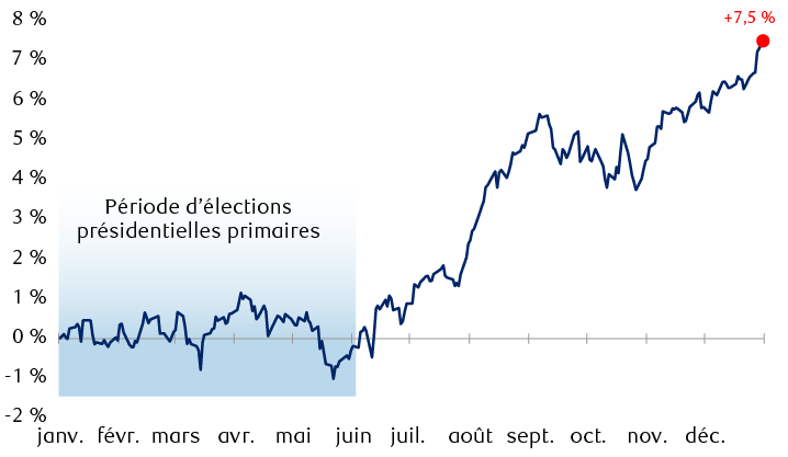 Trajectoire moyenne de l’indice S&P 500 pendant les années d’élections présidentielles depuis 1928