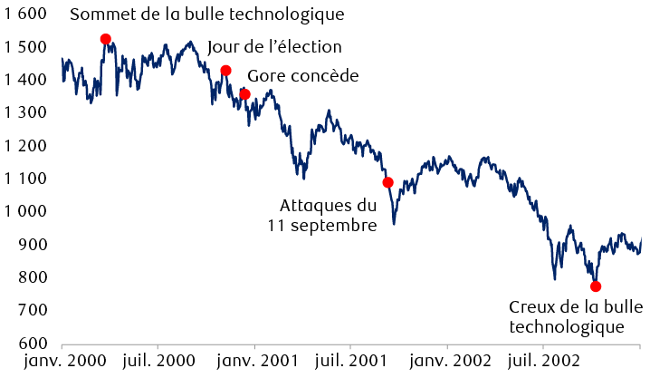 Indice S&P 500 de janvier 2000 à décembre 2002