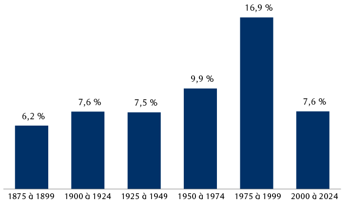 Rendements totaux annualisés de l’indice S&P 500