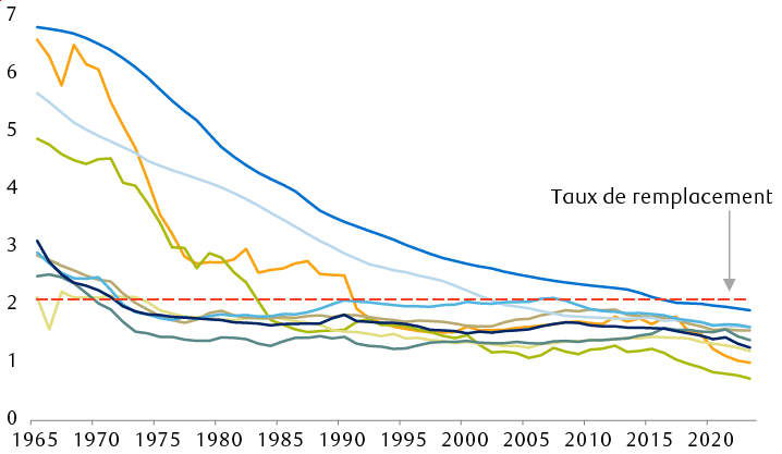 Taux de fécondité de certains pays du G20 (naissances par femme)