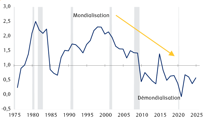 Ratio des exportations mondiales de marchandises par rapport à la croissance du PIB