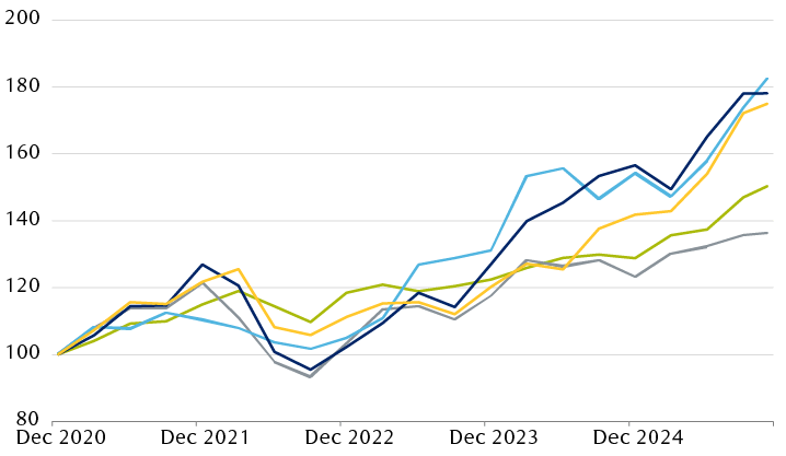 Performance of five major equity indexes relative to December 2020