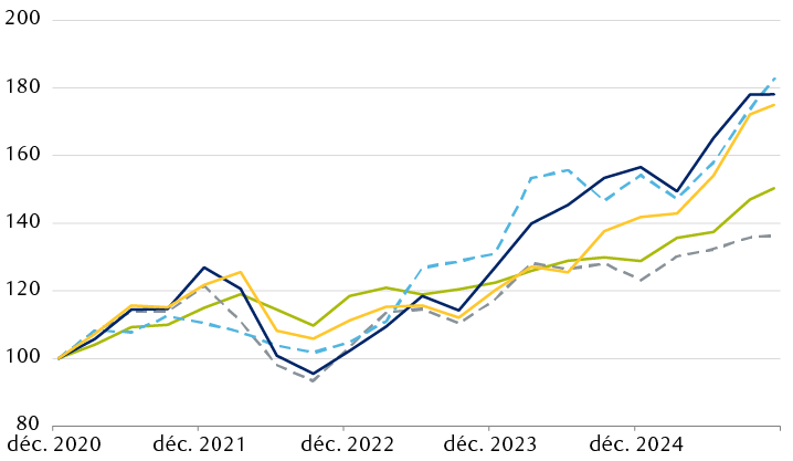 Rendement de cinq grands indices boursiers par rapport à décembre 2020