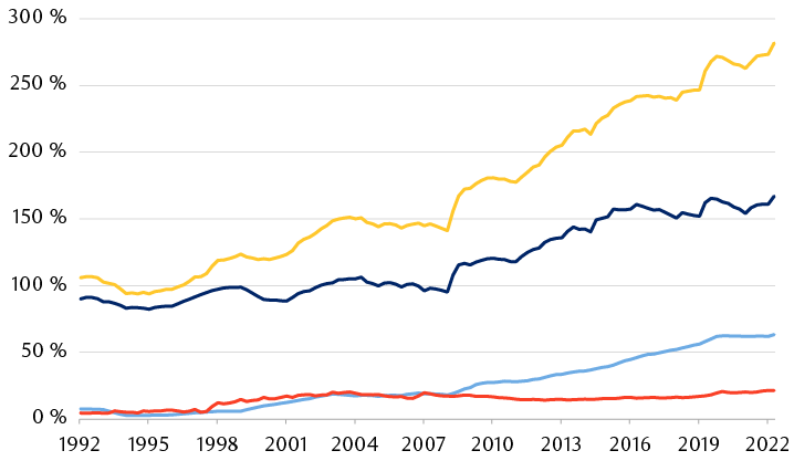 Ventilation du ratio dette/PIB de la Chine