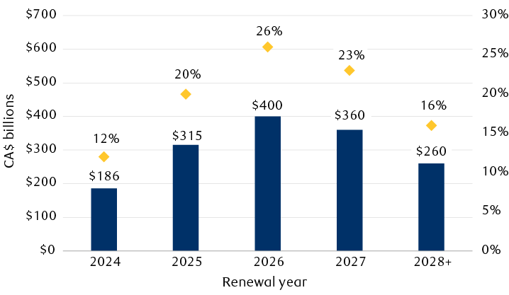 Estimated residential mortgages up for renewal at Canadian chartered banks