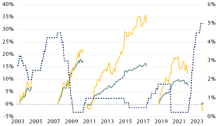 Total returns after the Bank of Canada’s final interest rate increase in hiking cycles
