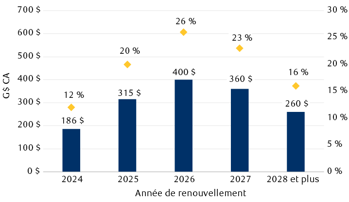 Estimation des prêts hypothécaires résidentiels devant être renouvelés auprès des banques à charte canadiennes