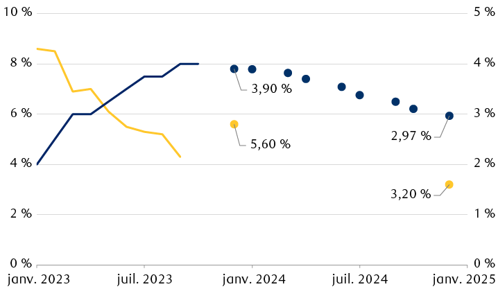 Taux de dépôt de la Banque centrale européenne et taux d’inflation de la zone euro