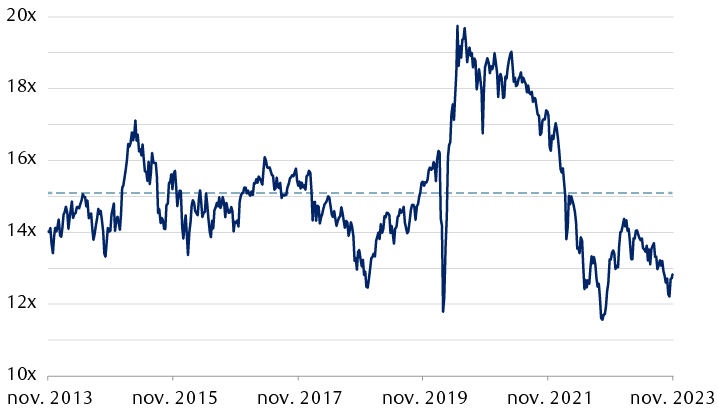 Ratio cours/bénéfice sur 12 mois de l’indice STOXX Europe hors R.-U.