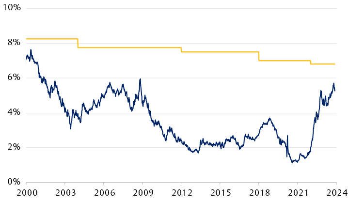 Expected returns from a bond portfolio balanced 50/50 between U.S. Treasury bonds and investment-grade corporates.