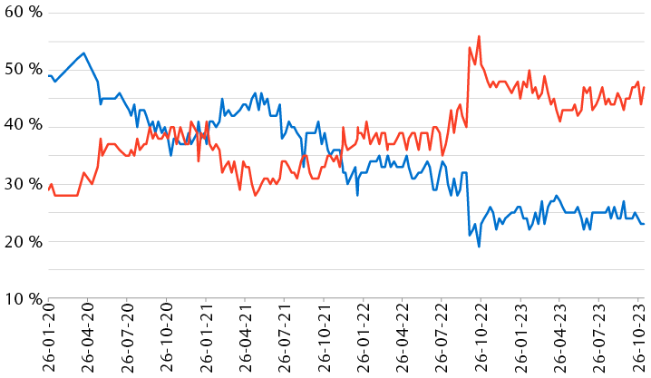 Suivi par YouGov des intentions de vote pour les élections parlementaires