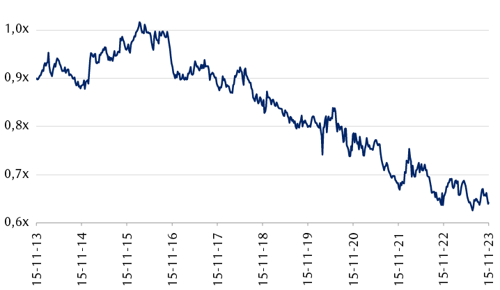 Valorisation de l’indice FTSE All-Share par rapport à l’indice FTSE World