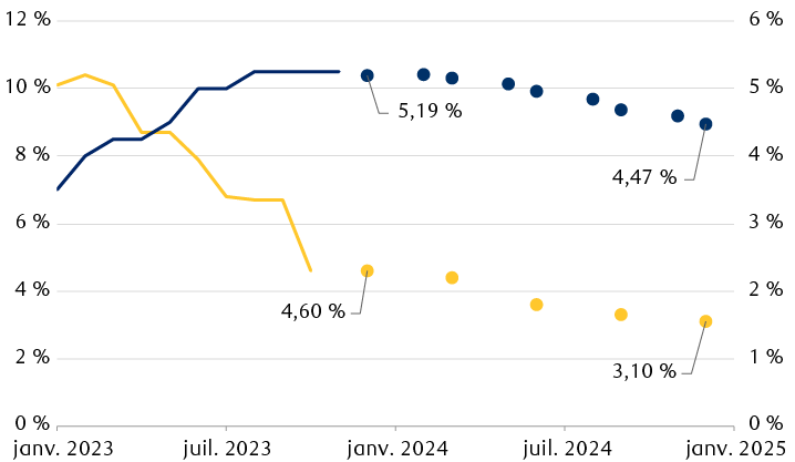 Taux directeur de la Banque d’Angleterre et taux d’inflation