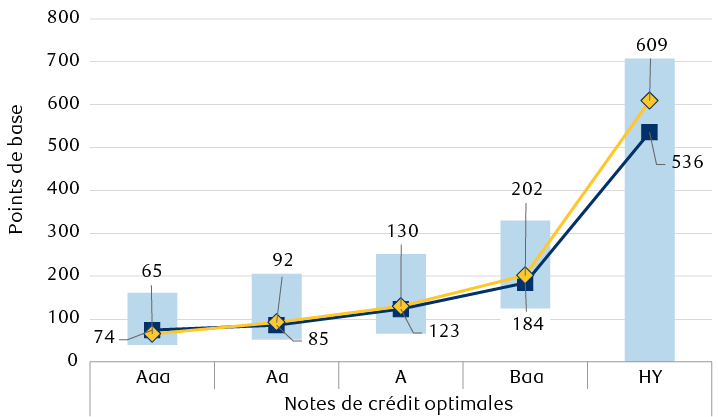 Écarts de taux des obligations de sociétés par note de crédit