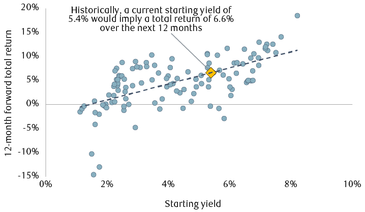 Bond starting yields and 12-month returns