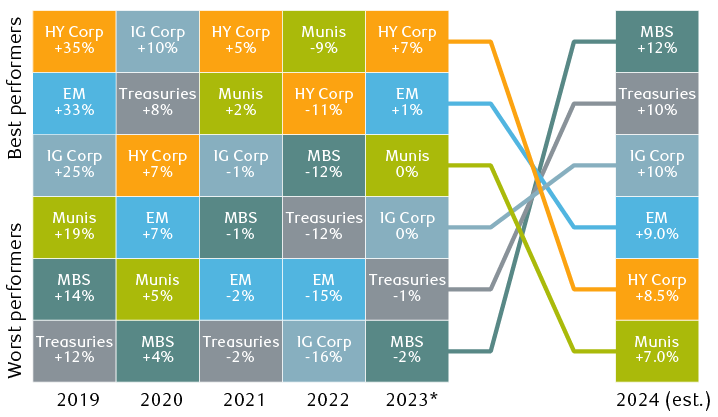 Historical and projected returns from U.S. fixed income asset classes