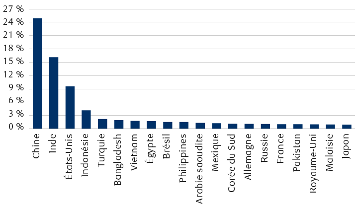 Part de la croissance du PIB mondial de 2023 à 2028