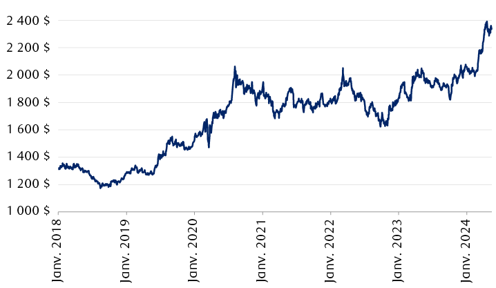 Prix historique de l’or