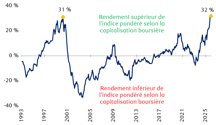 Comparaison de l’indice S&P 500 et de l’indice S&P 500 équipondéré