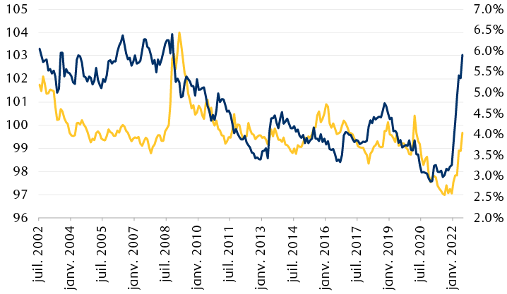 Comparaison entre l'Indice Goldman Sachs des conditions financières aux États-Unis et moyenne nationale des taux hypothécaires à 30 ans