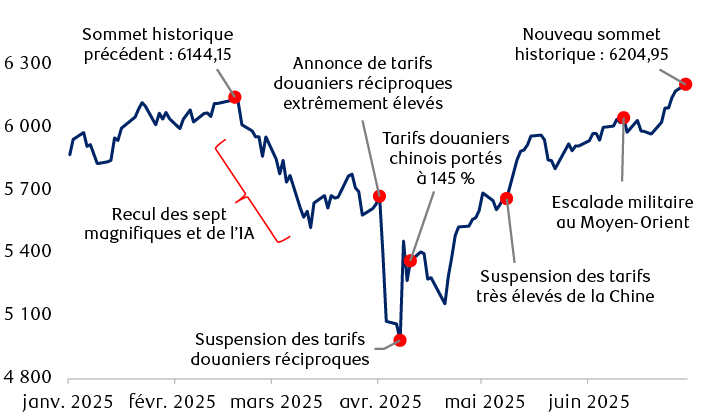 Un nouveau sommet historique pour l’indice S&P 500 malgré la volatilité