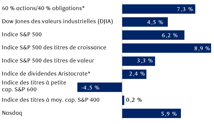 Rendements totaux des principaux indices et styles (dividendes inclus) au premier semestre de 2025