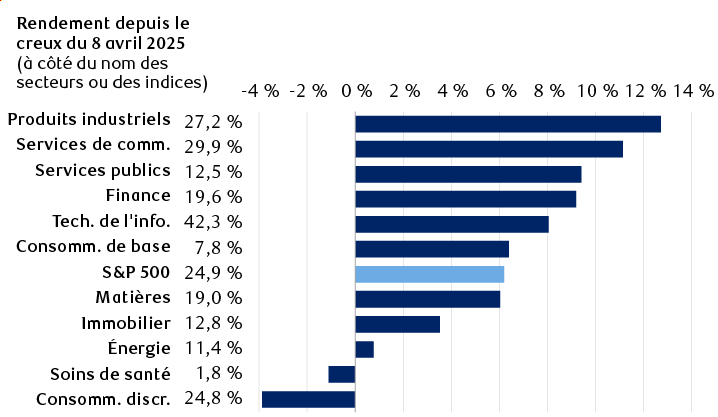 Rendements totaux de l’indice S&P 500 et des secteurs