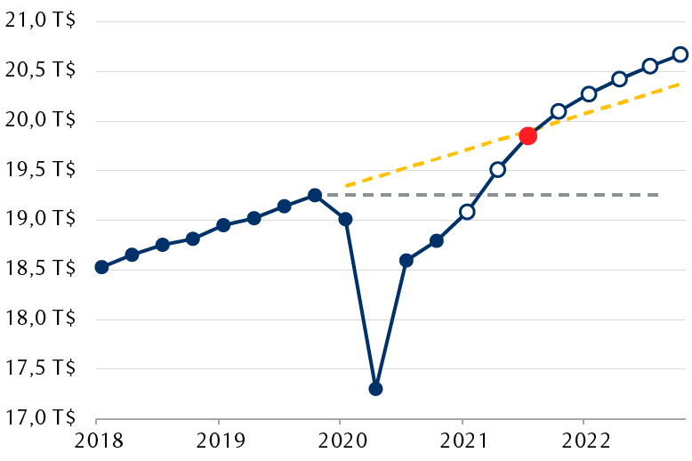 Ce graphique à ligne montre l’évolution trimestrielle du PIB des États-Unis, en dollars, de 2018 à 2020. Il illustre aussi les estimations moyennes pour 2021 et 2022. Le PIB des États-Unis a progressé régulièrement jusqu’à ce que la crise de la COVID-19 éclate. Il s’est nettement contracté durant cette période, surtout au T2 de 2020. Le graphique montre également la tendance qui était prévue, si la pandémie n’avait pas eu lieu. Les économistes prévoient que d’ici le T3 de 2021, le PIB des États-Unis sera revenu à son niveau antérieur et le dépassera par la suite.