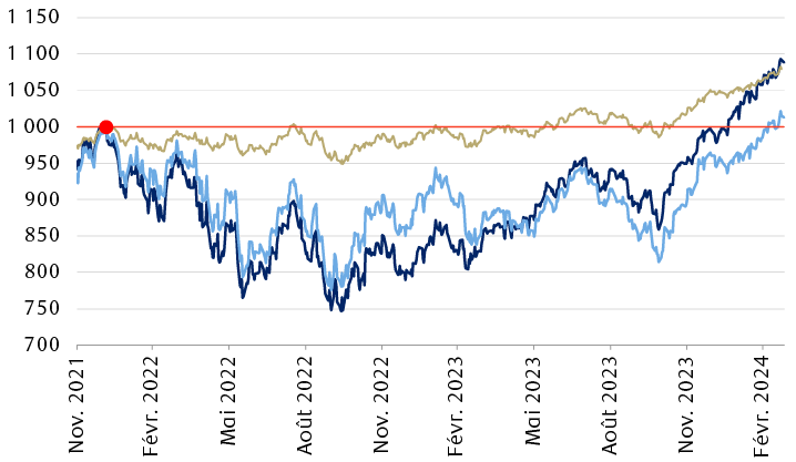 Rendement de l’indice S&P 500 depuis son précédent sommet record