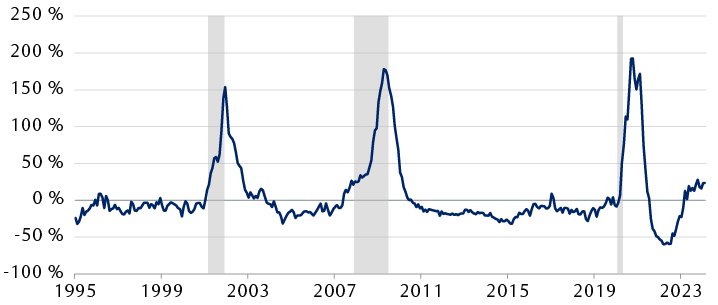Variation en pourcentage sur 12 mois du nombre de chômeurs ayant perdu leur emploi permanent