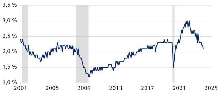 Pourcentage de la main-d’œuvre qui quitte volontairement son emploi