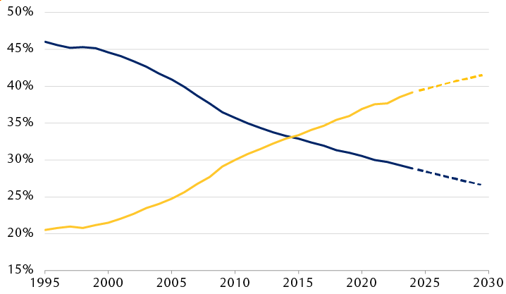 Share of global GDP based on purchasing power parity in international dollars