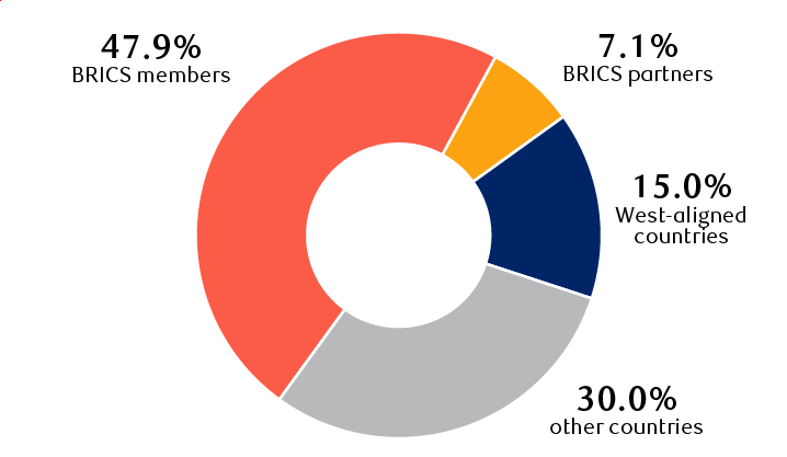Percentage of world population based on United Nations 2025 estimates