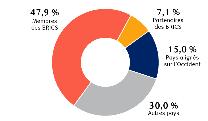 Pourcentage de la population mondiale selon les estimations des Nations Unies pour 2025