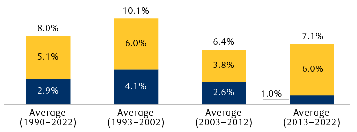 Equity earnings yield vs. bond yield to maturity: August 2023