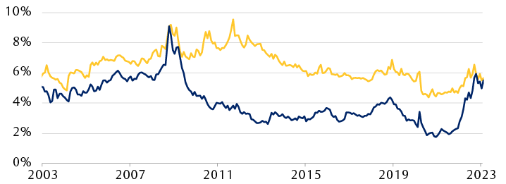 S&P 500 forward earnings yield vs. U.S. investment-grade corporate bond yield