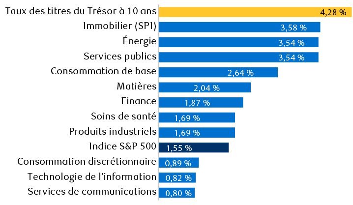 Taux de l’obligation du Trésor à dix ans et rendements en dividendes des secteurs du S&P 500