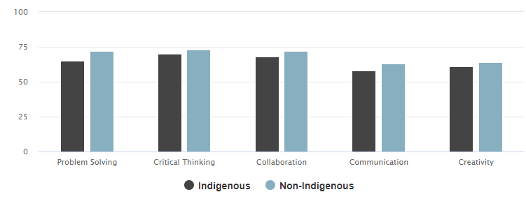 % of respondents who rated their skills att 7+ out of 10