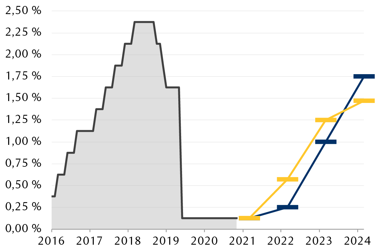 Le graphique linéaire montre l’évolution du taux directeur de la Réserve fédérale depuis 2016 ainsi que les projections de la Fed et les attentes actuelles du marché pour la période allant jusqu’en 2024.