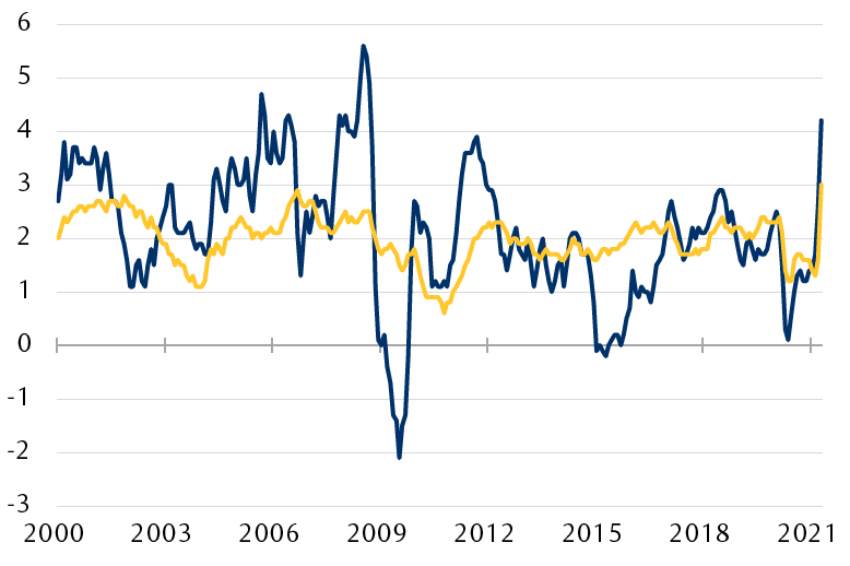 The line chart shows the long-term trend of the Consumer Price Index (CPI) and the CPI Core rate (excludes food and energy) since 2000, and it includes the recent spikes to 4.2% and 3.0%, respectively. The CPI is now at the highest level since 2009.