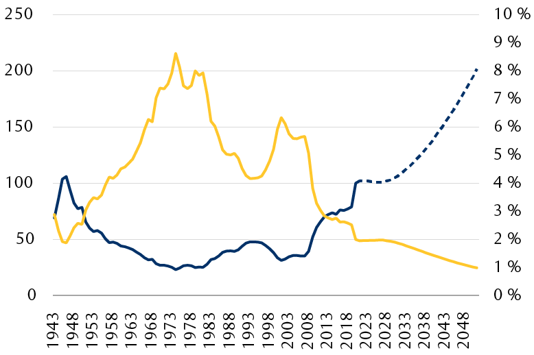 Ce graphique linéaire illustre l’évolution de la dette fédérale : elle représentait 100 % du PIB en 1945 avant de diminuer jusqu’à 25 % au milieu des années 1970. Le ratio a ensuite remonté brusquement au début de 2009 pour s’établir de nouveau à 100 % actuellement. Le CBO estime qu’il atteindra 200 % d’ici 2050. Le graphique montre aussi que ces ratios dette-PIB élevés peuvent être acceptables tant que les taux d’intérêt réels restent bas et qu’idéalement, ces derniers devraient se situer à 1 % d’ici 2051.