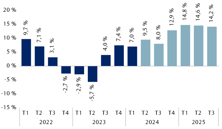 Croissance des bénéfices sur 12 mois de l’indice S&P 500