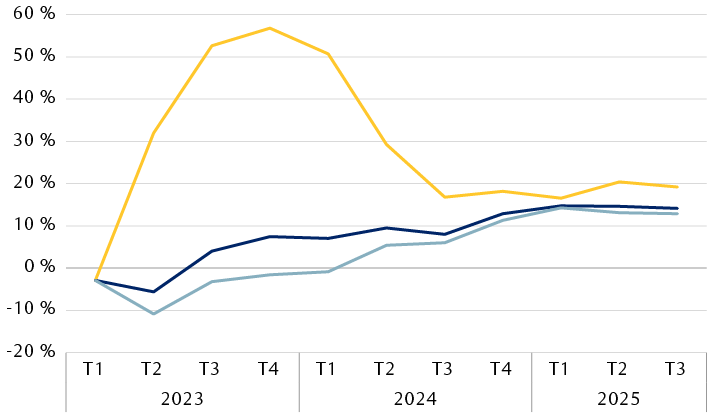 Croissance des bénéfices sur 12 mois et prévisions consensuelles