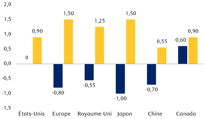 Variation totale en points de pourcentage par rapport aux prévisions de RBC Gestion mondiale d’actifs pour le PIB et l’inflation globale pour diverses régions